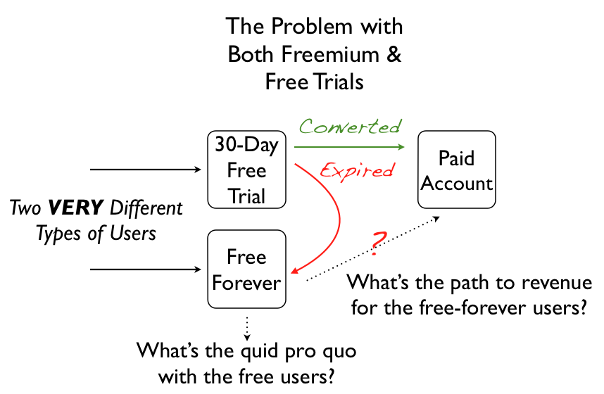 Freemium или Free Trial — какую бизнес модель выбрать при продаже софта?