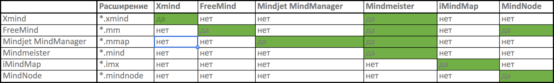 В чем нарисовать MindMap? Детальный обзор 6 самых популярных программ для рисования mindmap