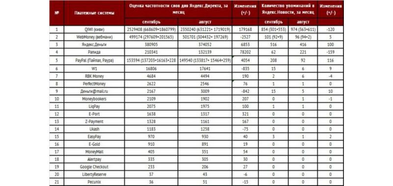 В рейтинге популярности платежных систем Рунета лидирует QIWI