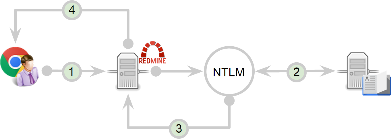 Прозрачная аутентификация в Redmine - 1
