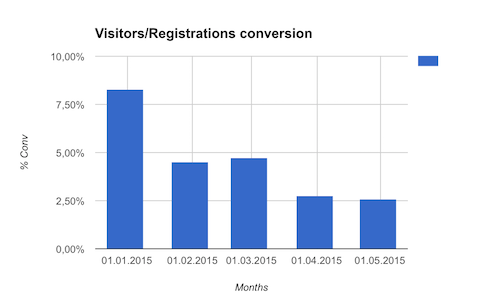 Без купюр. Отчет кэшбэк-сервиса CloverR за апрель 2015. Как вам новая регистрация? - 10