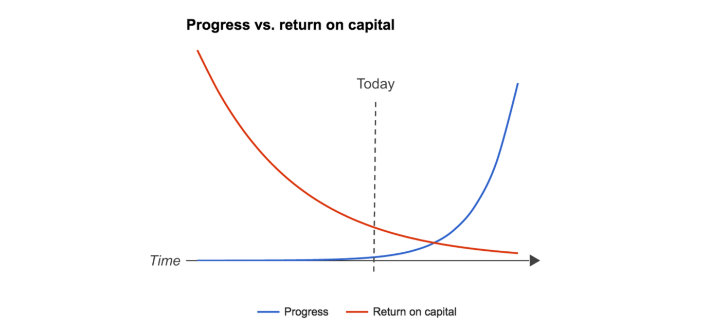 Доходность капитала снижается с ростом технологического прогресса