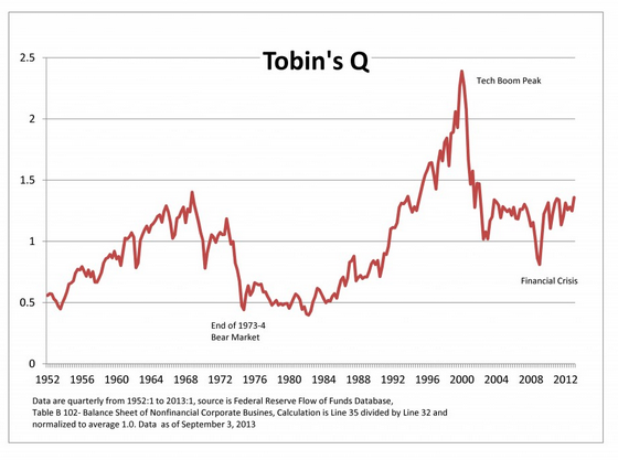 Коэффициент Тобина: отношение рыночной стоимости компании к восстановительной стоимости активов компании