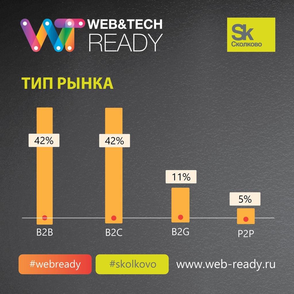Итоги конкурса ИТ-проектов Web&Tech Ready 2015 и статистика по всем участникам конкурса - 4