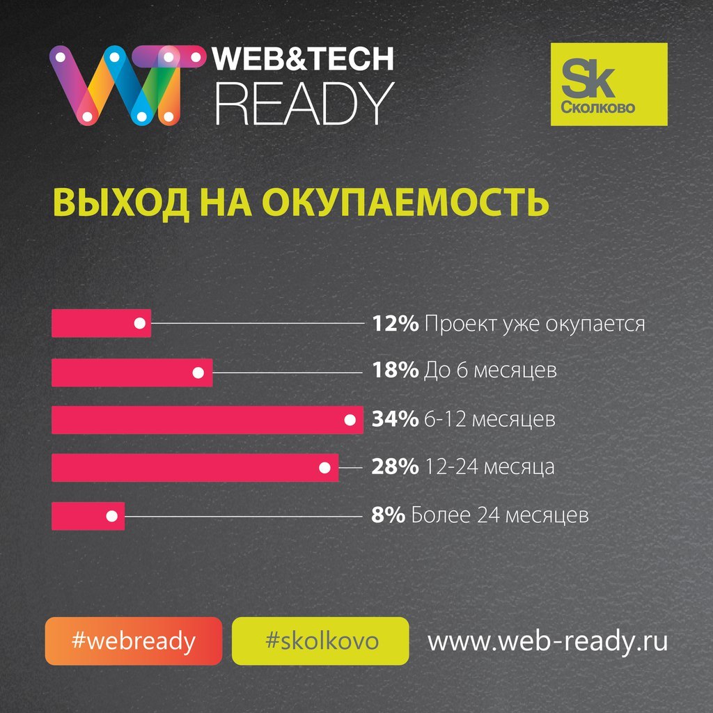 Итоги конкурса ИТ-проектов Web&Tech Ready 2015 и статистика по всем участникам конкурса - 6