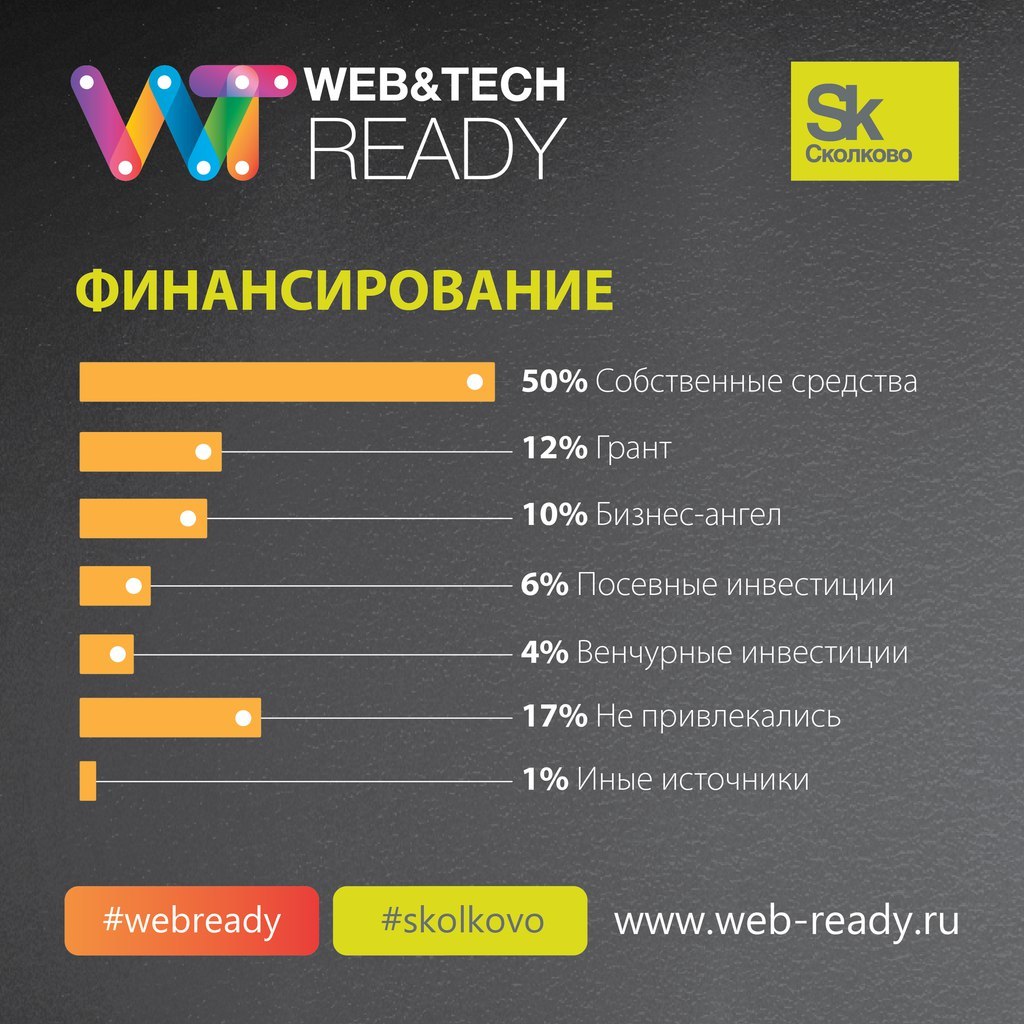 Итоги конкурса ИТ-проектов Web&Tech Ready 2015 и статистика по всем участникам конкурса - 8