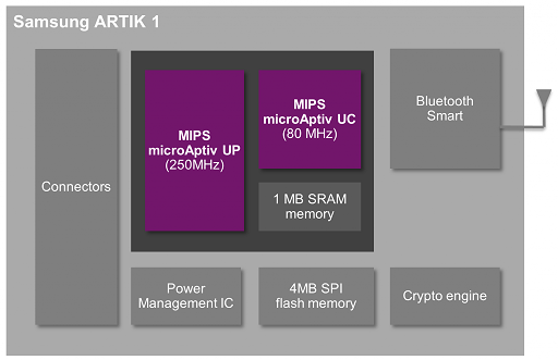 Samsung-ARTIK-1-architecture-MIPS-microAptiv-512x331
