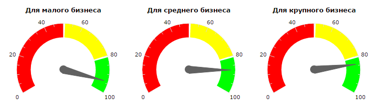 16 мифов о CRM-системах - 14