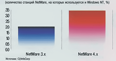 Как Windows NT стала «убийцей» Novell NetWare OS - 7