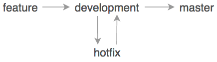 Как подружить этапы разработки с gitflow - 1