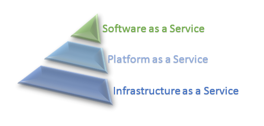 Облачные бизнес-модели: Простыми словами об IaaS, PaaS и SaaS - 2