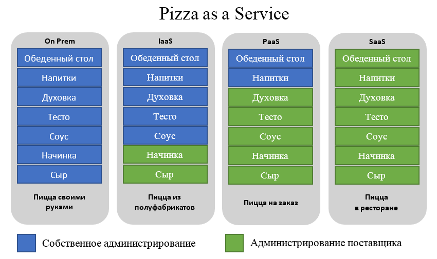 Облачные бизнес-модели: Простыми словами об IaaS, PaaS и SaaS - 3