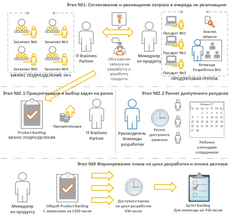 Реализация процедуры «Планирование выпуска релизов по продуктам» инструментами семейства Atlassian - 1