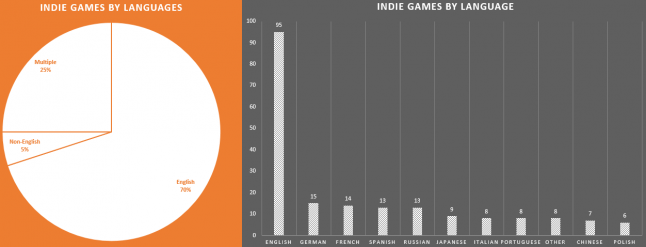 Локализация инди-игр на Unity: скрытые расходы - 4