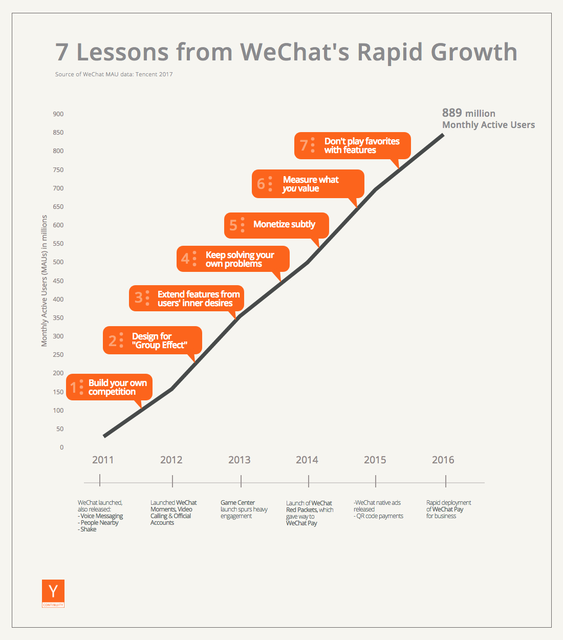 Как расти: 7 уроков, которые даёт история WeChat - 2