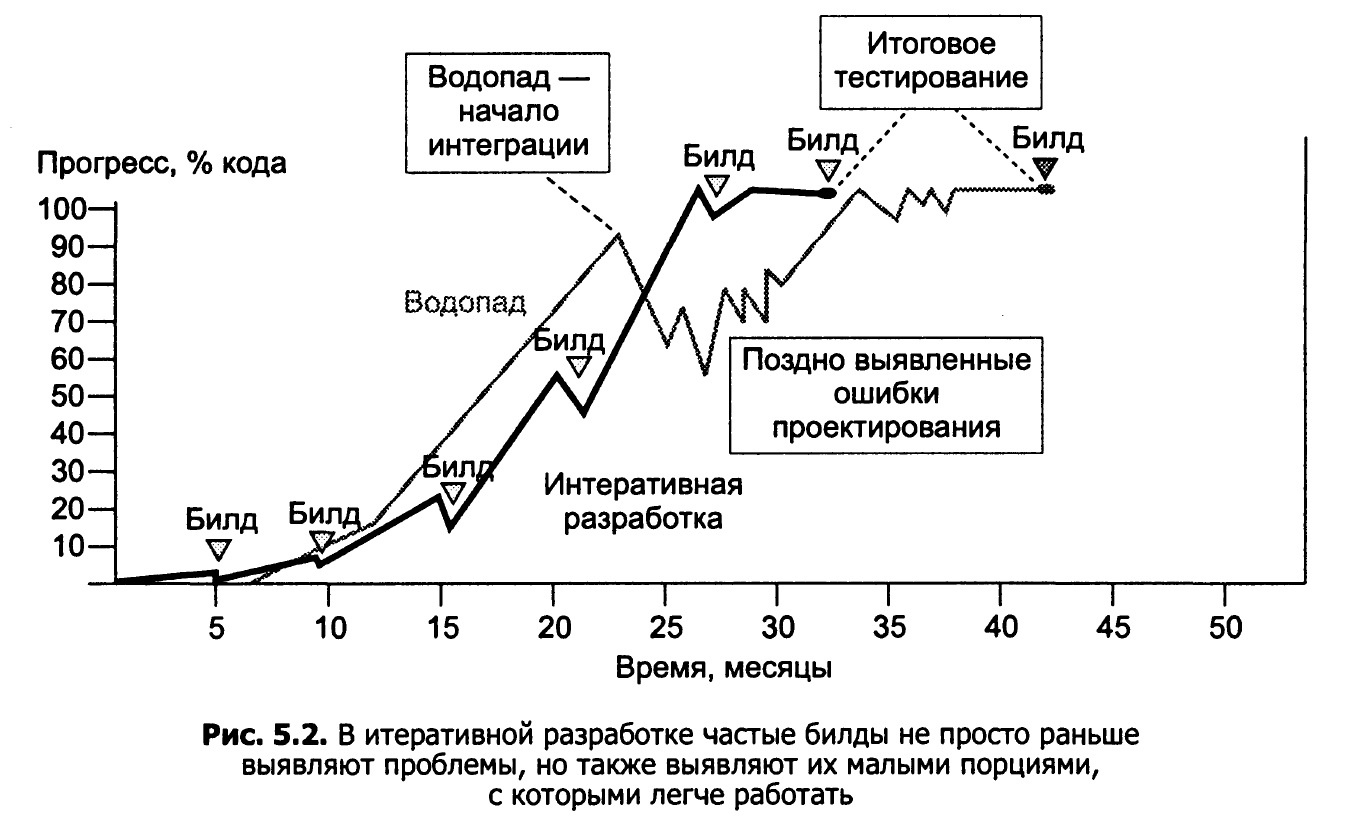 Опыт перехода с Waterfall на методологию RUP для реализации больших ИТ проектов - 12