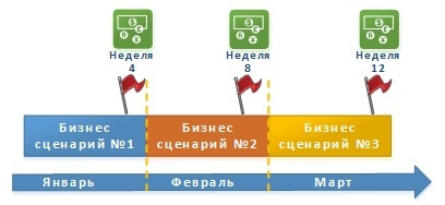 Опыт перехода с Waterfall на методологию RUP для реализации больших ИТ проектов - 7