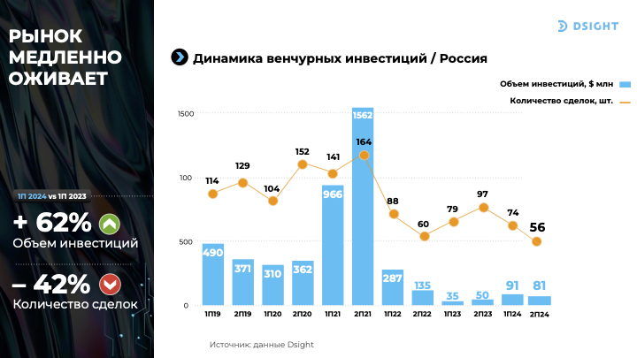 Немножко аналитики венчурного рынка за последние годы от Dsight.