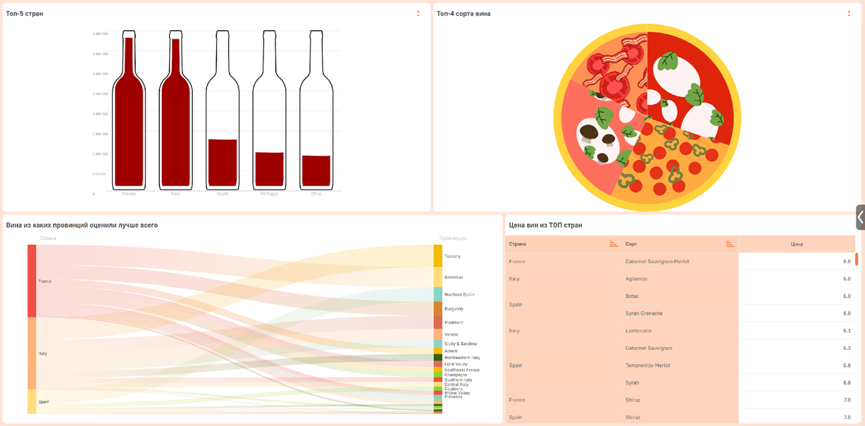 Дэшборд для выбора вина на Luxms BI