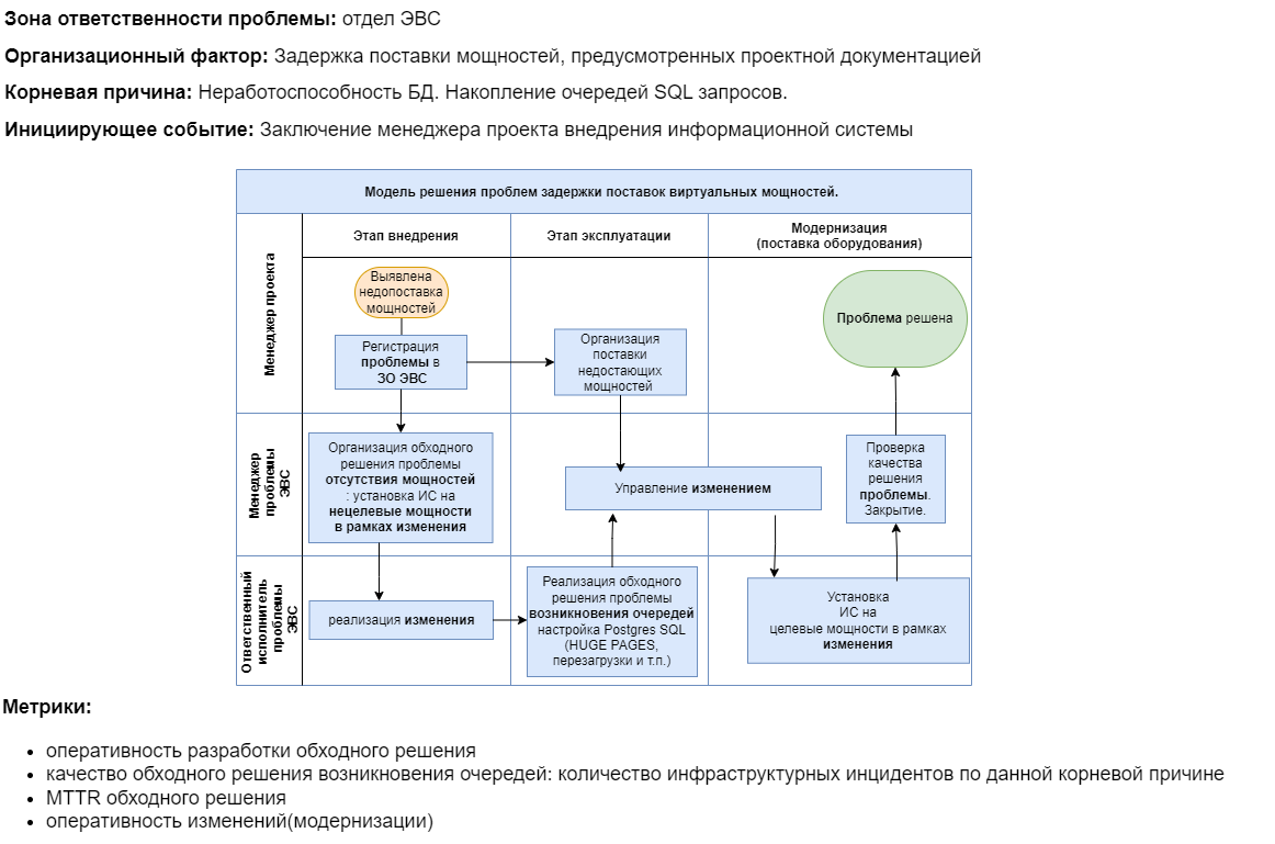 Практики управления проблемами. Недопоставка виртуальных мощностей - 1