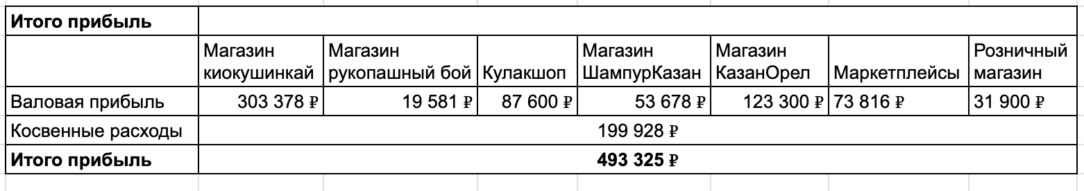 Я ушел с маркетплейсов, закрыл производство, продаю на 25 млн в год, и живу в 6-местном хостеле. А как прошел ваш год? - 20