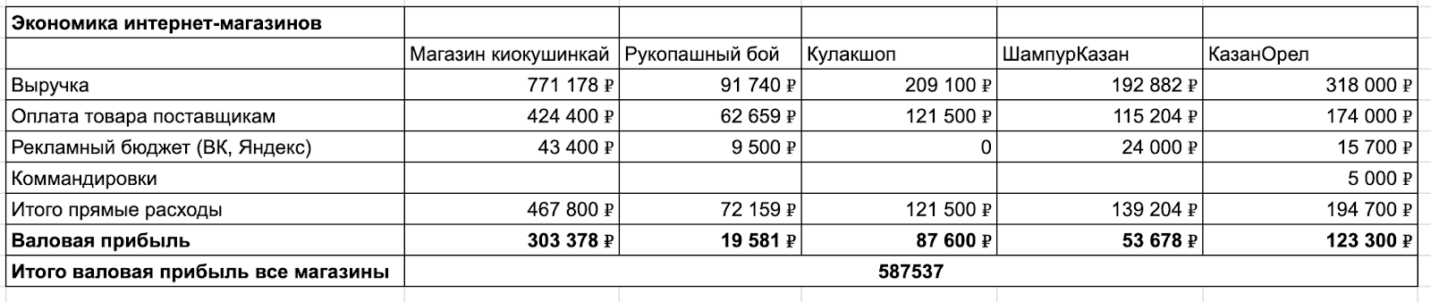 Когда магазины единоборств начали работать без перебоев, я подключал еще направление, торговлю казанами и шампурами. 