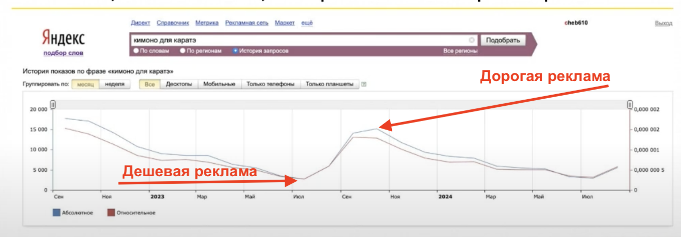 Так выглядит спрос на мой флагманский продукт 