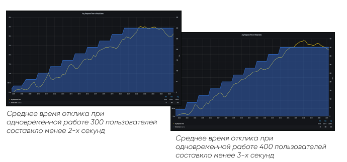 Результаты нагрузочного тестирования со Smart Technologies