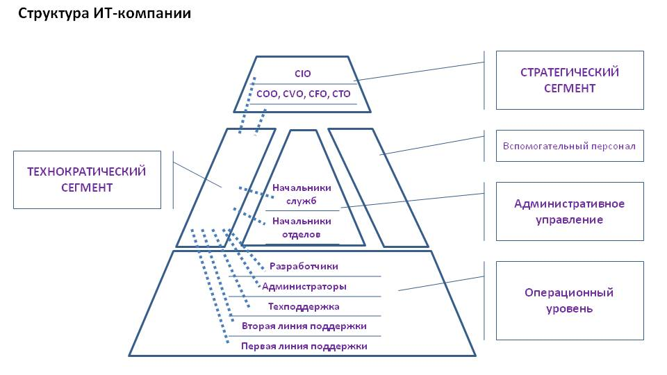 Коммуникативные задачи ИТ - 3