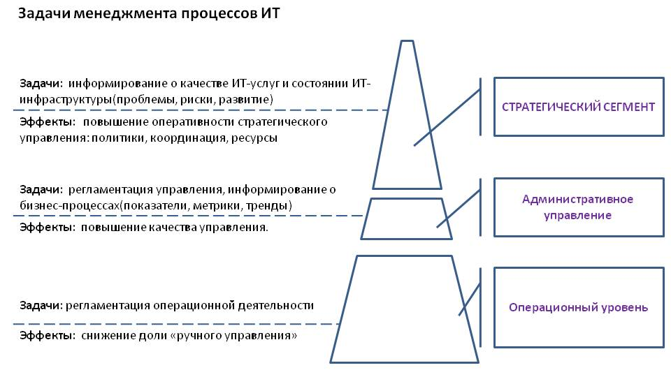 Коммуникативные задачи ИТ - 4