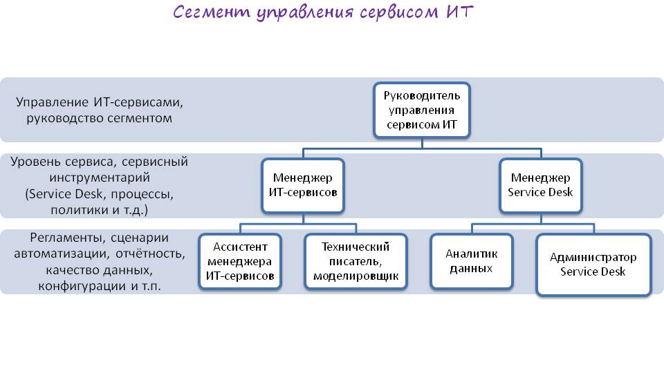 Небольшая задача сервисного сегмента ИТ - 2