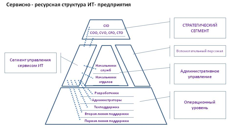 Небольшая задача сервисного сегмента ИТ - 1