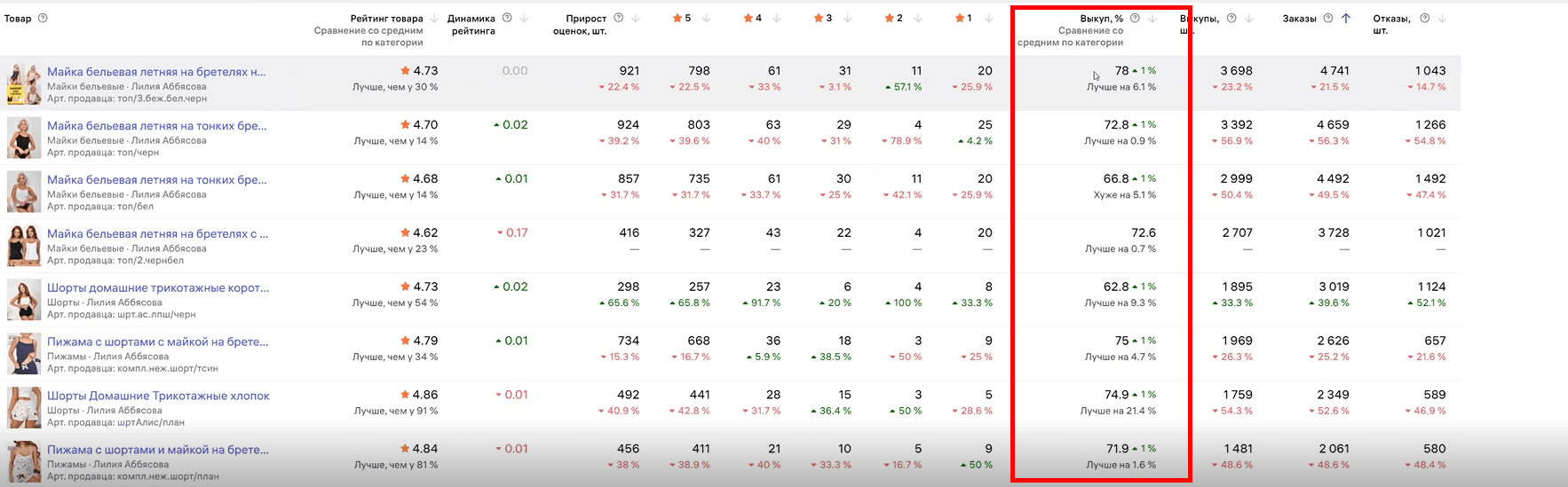 Даже слабые артикулы держат выкуп не ниже 66%  