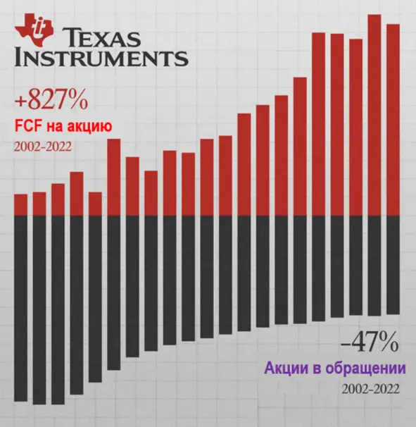 Свободный денежный поток (FCF) Texas Instruments на акцию и акции в обращении в период 2002-2022 гг.