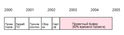 А это критическая цепь — здесь время на подстраховку лежит в конце проекта. Так им могут пользоваться все