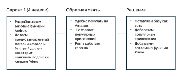 И дальше на основе решений планируются следующие спринты