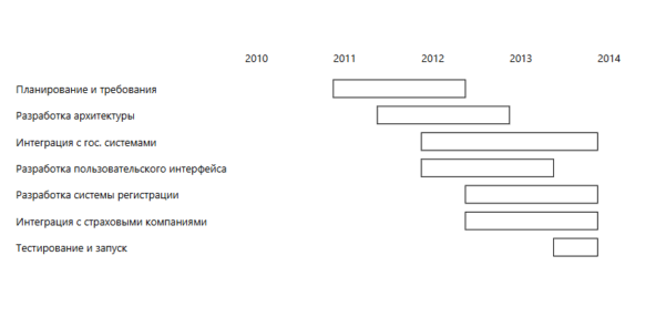 Диаграмма Ганта с планируемым процессом разработки. Понимаете, что будет дальше?