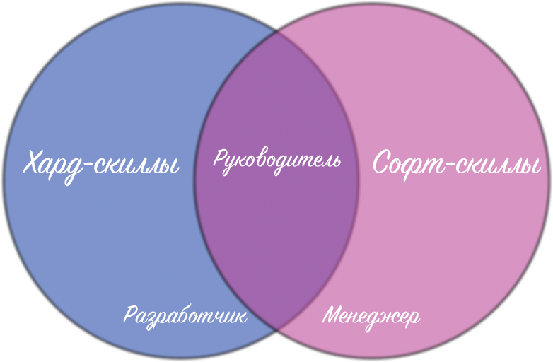 Как не стать обузой для своей команды. Какие soft-скиллы и hard-скиллы нужны руководителю проектов - 3