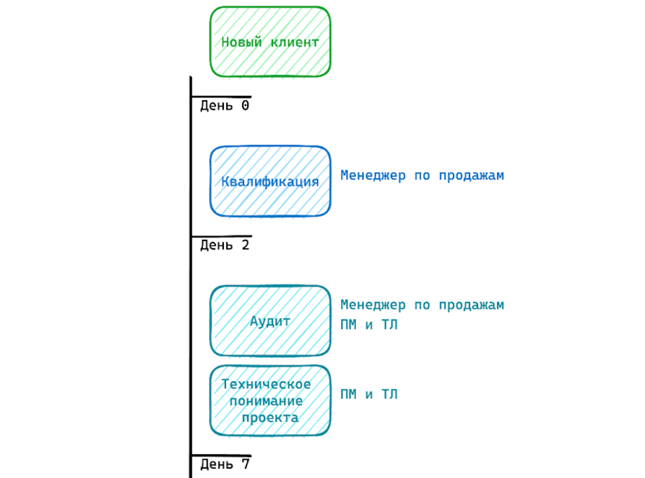 Менеджмент менеджмента: как во «Фланте» внедрили принятие решений эфемерными рабочими группами - 5