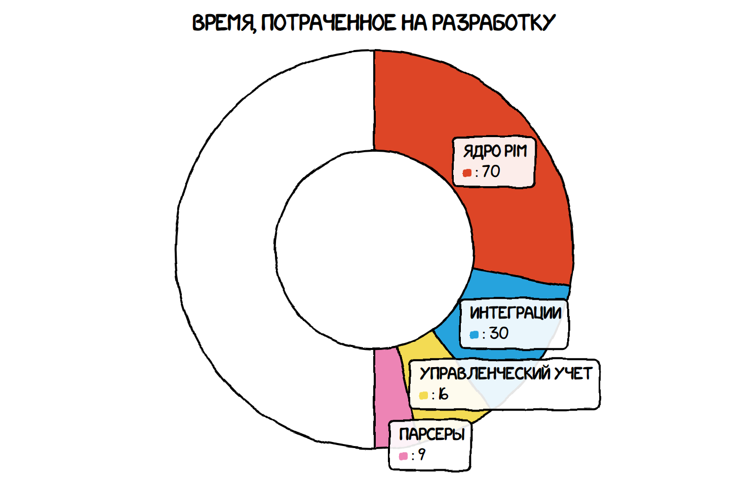 Мифические 250 человеко-месяцев - 2