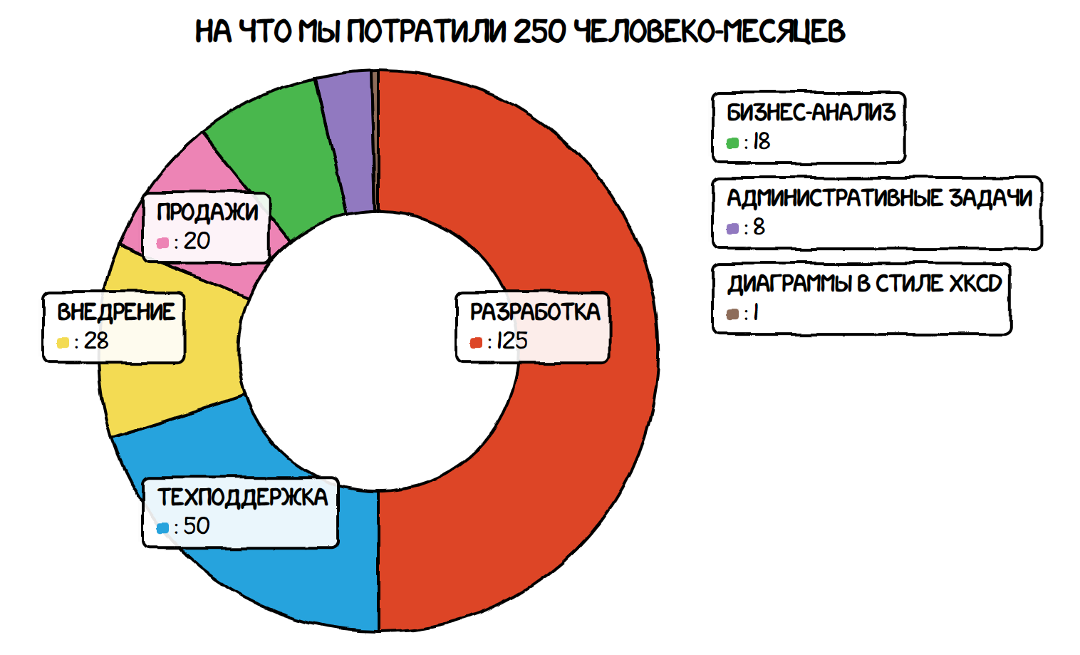 Мифические 250 человеко-месяцев - 1