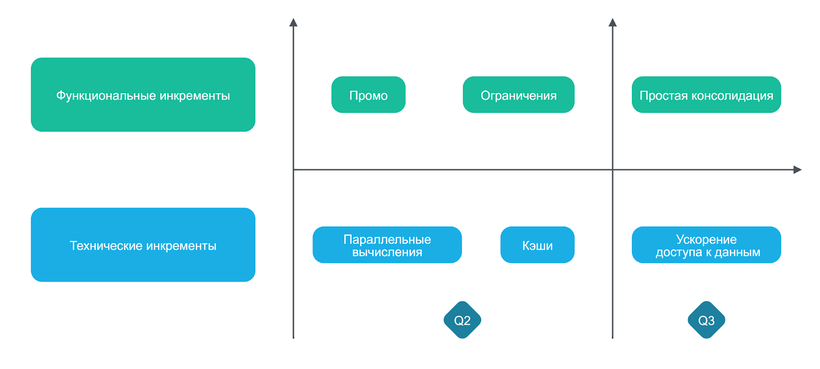 Инкрементальная разработка платформы F&R: как проходит создание системы прогнозирования и пополнения товаров в «Магните» - 2