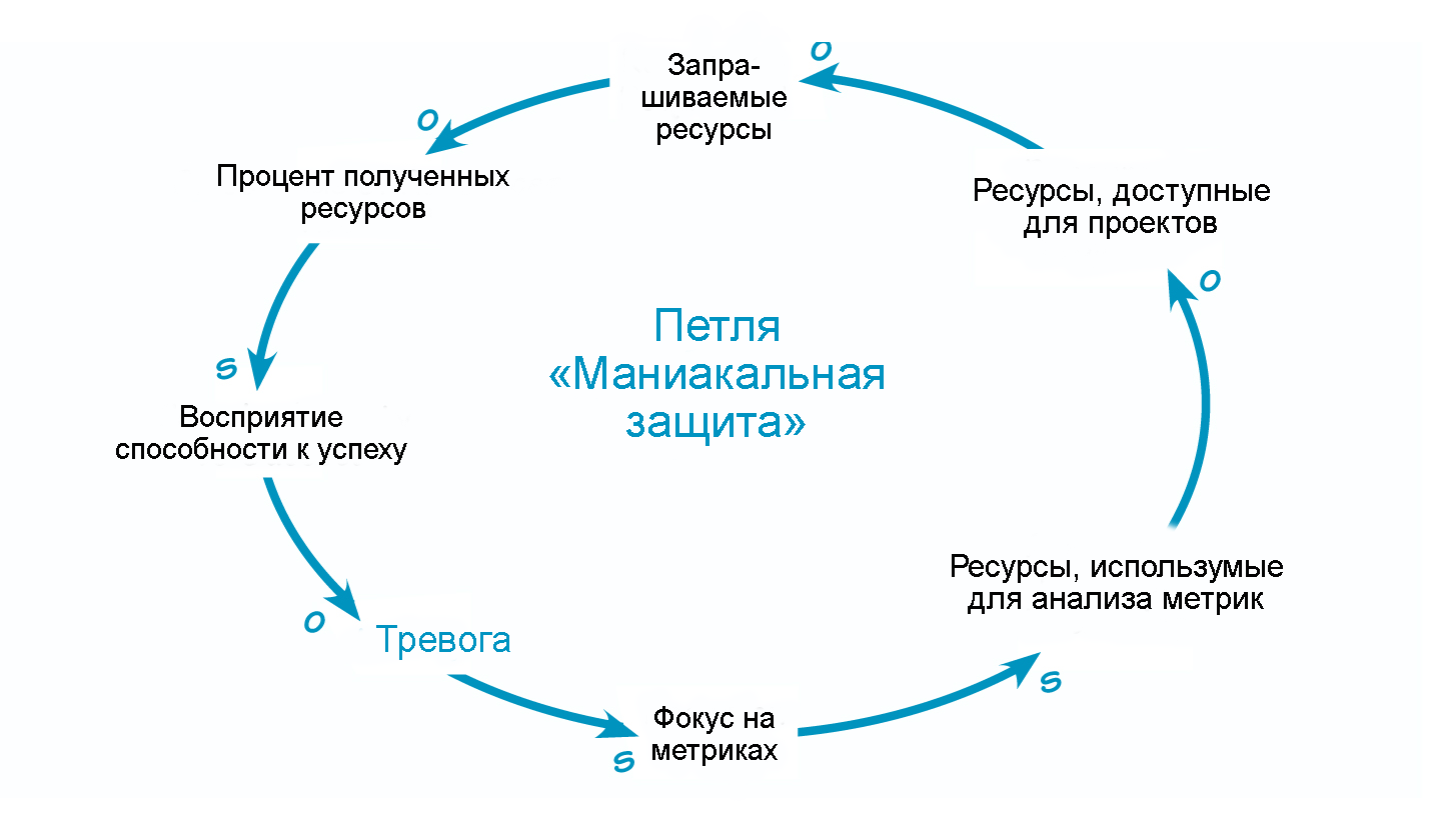 Как преодолевать тревожность в организациях: системный взгляд на проблему - 2