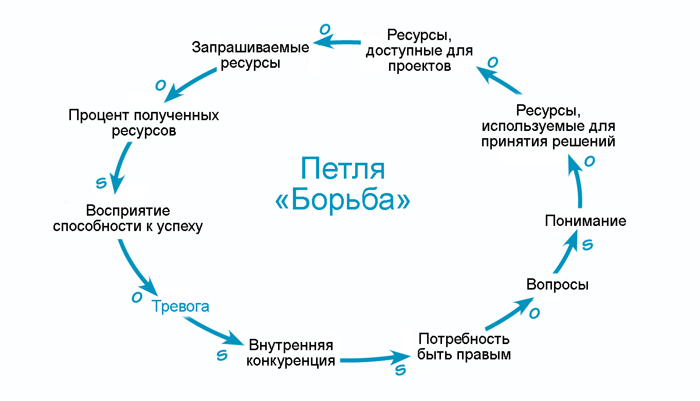 Как преодолевать тревожность в организациях: системный взгляд на проблему - 3