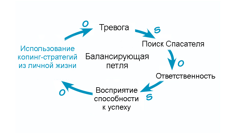 Когда использование личных стратегий преодоления увеличивается, уровень тревожности и потребность в поиске «спасателя» снижаются. Это способствует повышению ответственности и воспринимаемой способности группы к успеху, что, в свою очередь, уменьшает зависимость от таких стратегий.