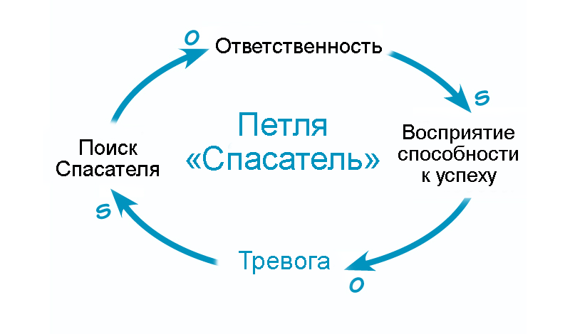 Если тревожность, связанная с результативностью организации, усиливается, сотрудники начинают искать «спасателя». Этот поиск снижает их ответственность, что, в свою очередь, уменьшает их воспринимаемую способность достигать успеха и повышает уровень тревожности. На схеме обозначения: "o" — обратная связь, "s" — прямая связь