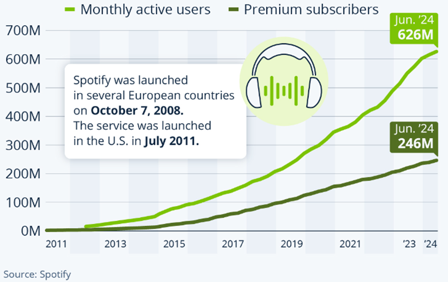 Spotify становится прибыльным - 2