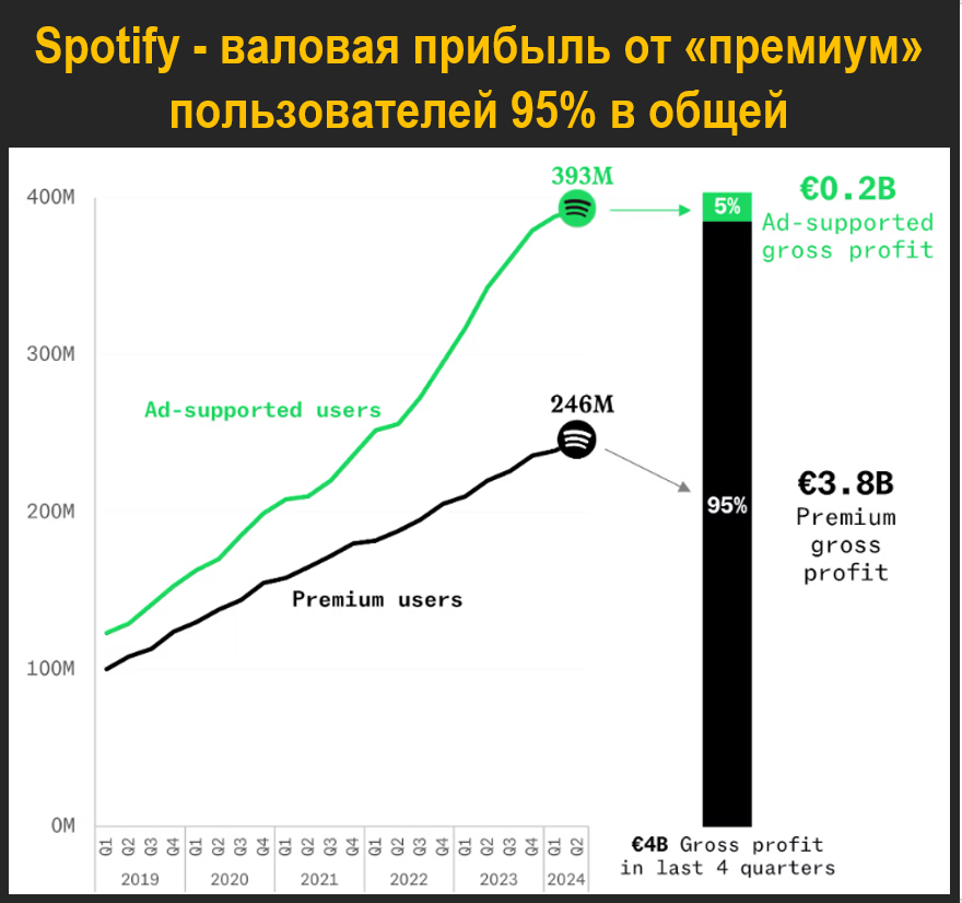 Spotify становится прибыльным - 3