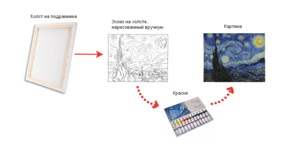 Художник покупает готовый холст, изображает что угодно и раскрашивает чем угодно