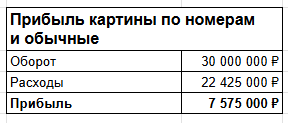 Прибыль получалась внушительная, но есть нюанс: большая часть денег ушла на восстановление от форс-мажоров.